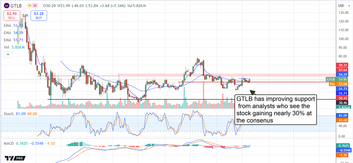 GTLB stock chart