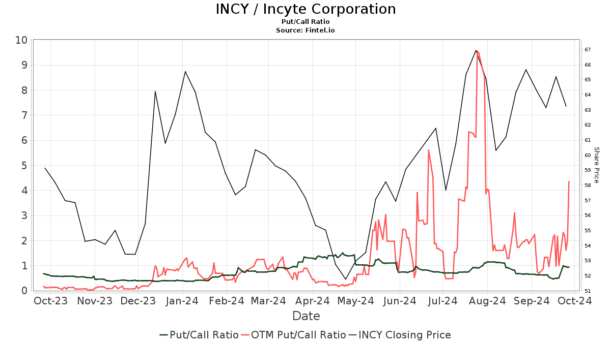 INCY / Incyte Corporation Put/Call Ratios