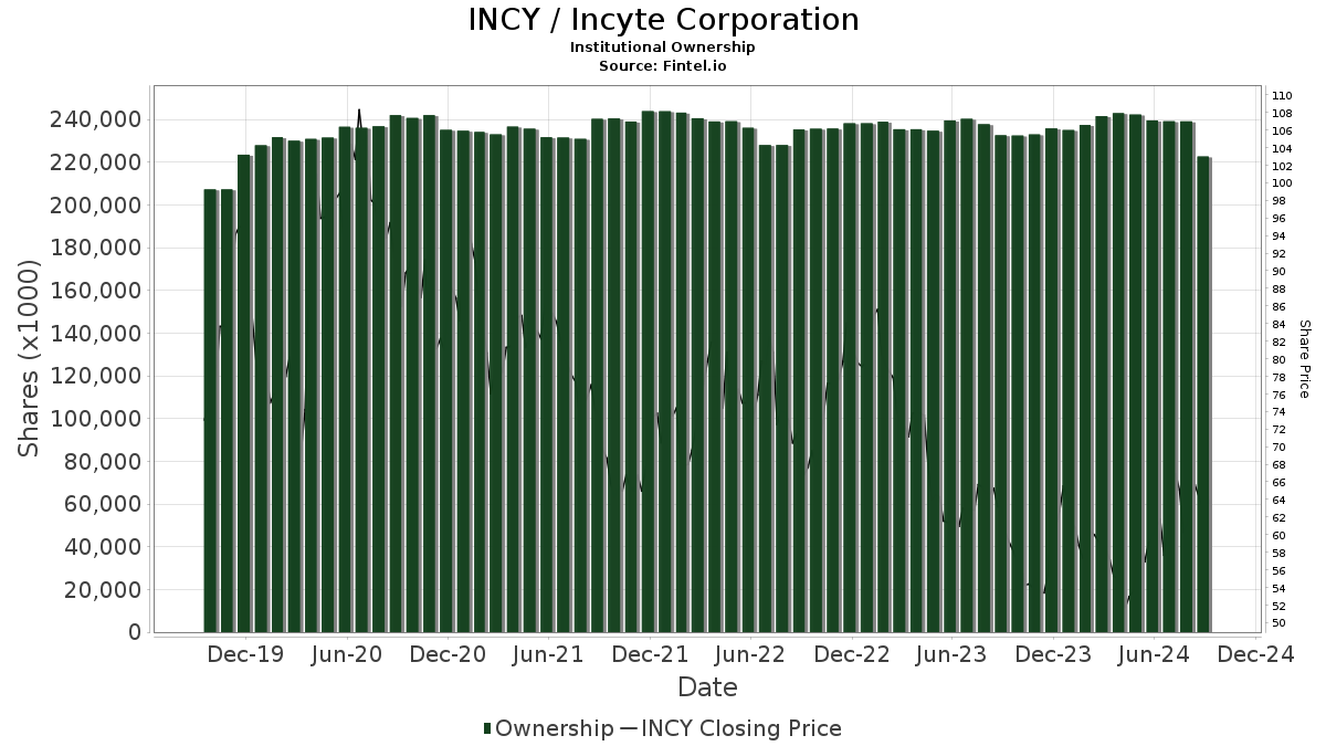 INCY / Incyte Corporation Shares Held by Institutions