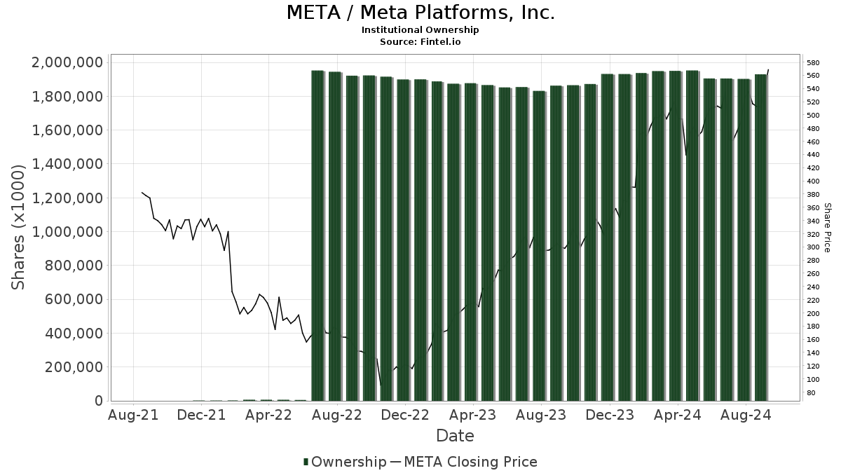 META / Meta Platforms, Inc. Shares Held by Institutions