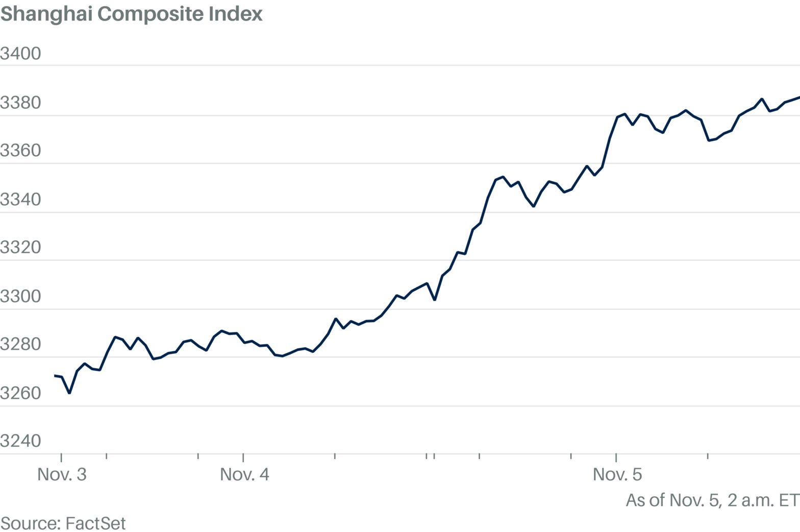 chinese-stocks-close-higher-as-pmi-data-show-green-shoots-for-economy