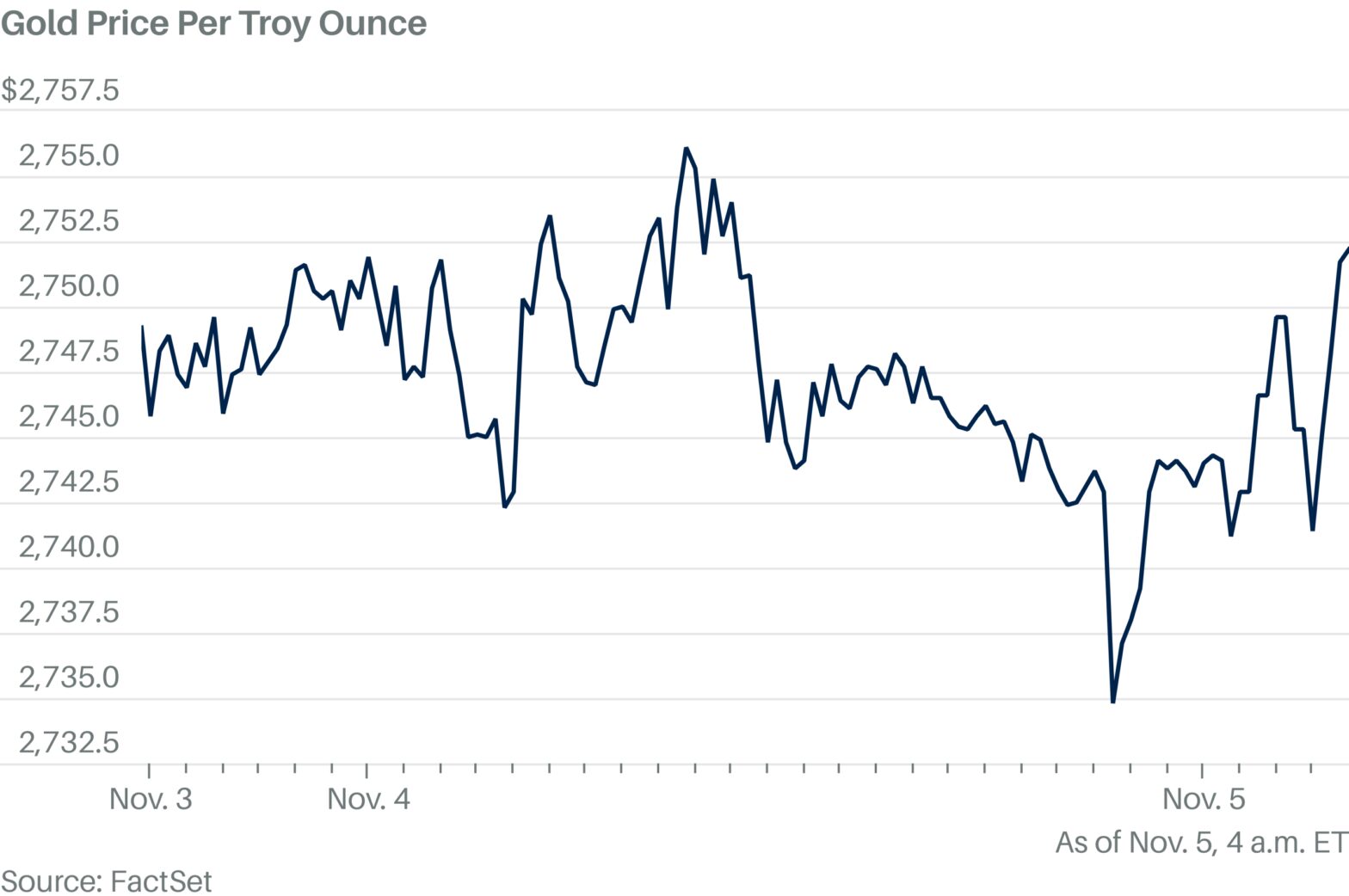 gold-rises-as-the-market-positions-for-the-us.-election