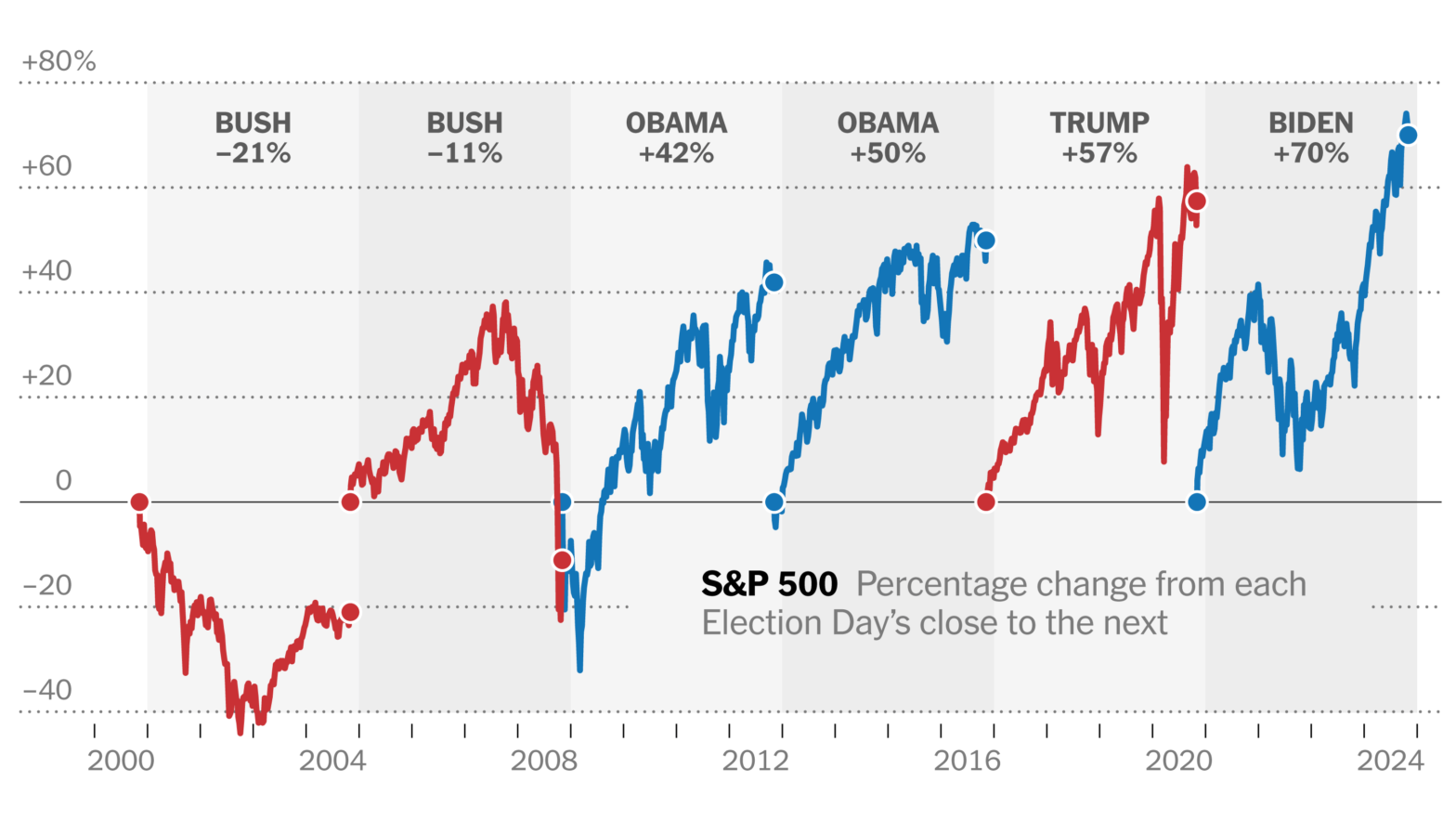 how-stock,-bond-and-currency-markets-could-respond-to-the-election