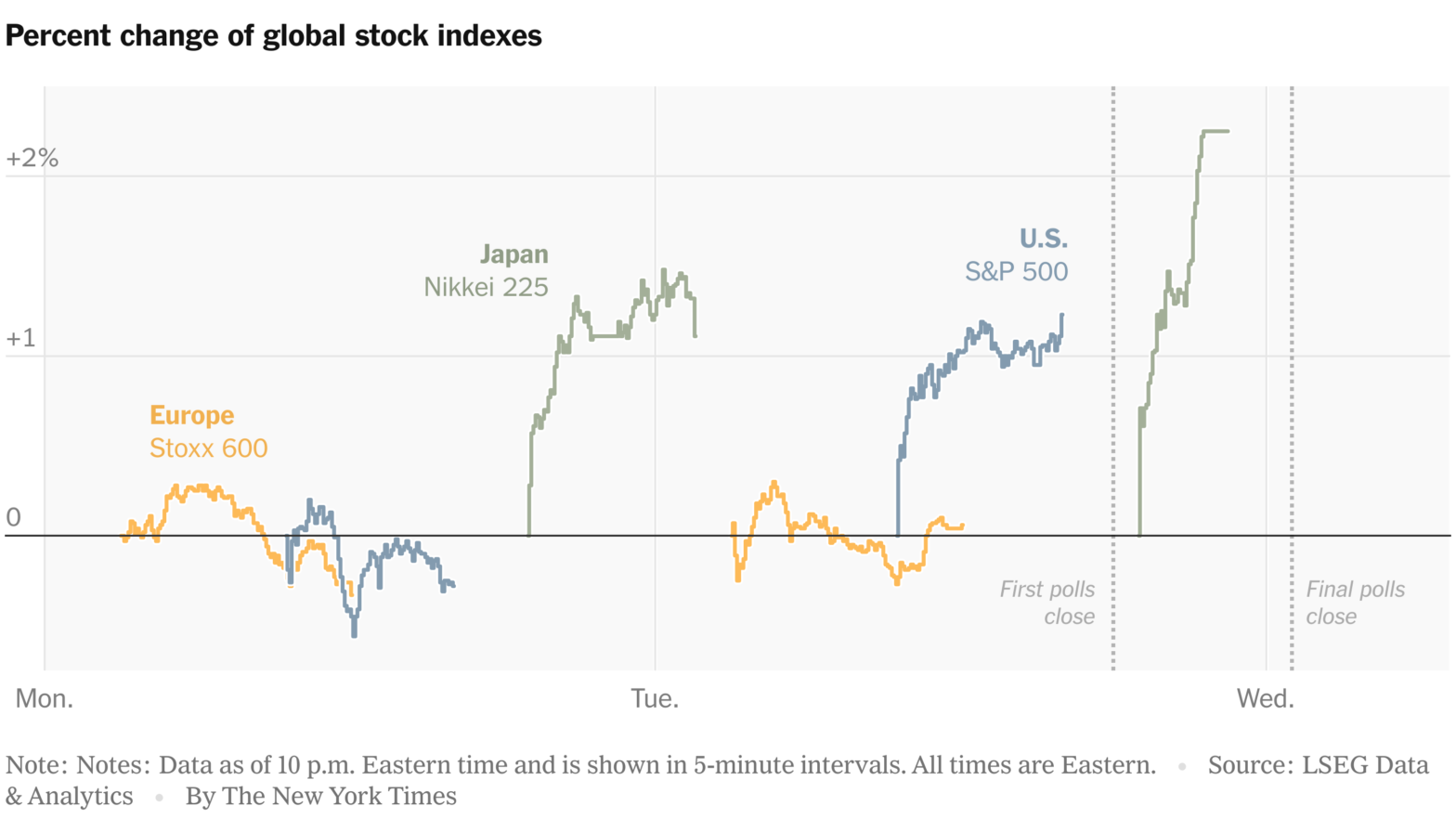 stock-markets-up-as-key-states-lean-trump