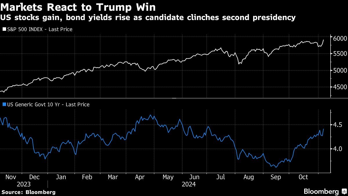 rising-yields-loom-over-the-stock-market’s-risk-on-trump-rally