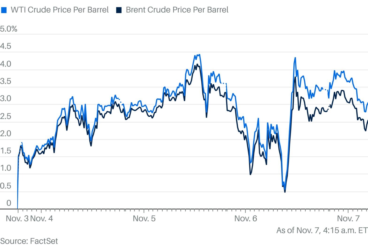 oil-recoups-some-losses-as-markets-digest-trump’s-win