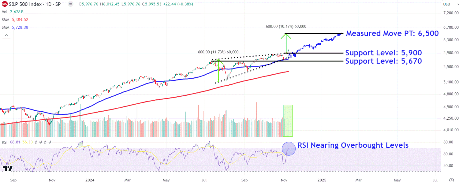 s&p-500-levels-to-watch-as-post-election-rally-drives-index-to-record-high