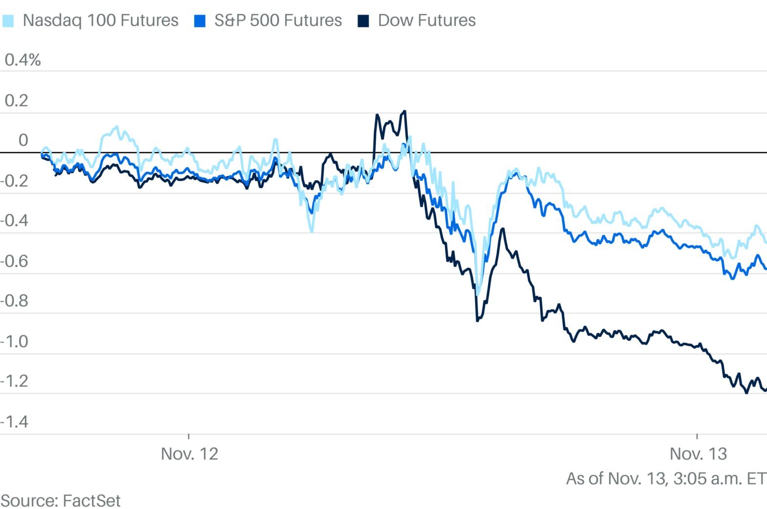 stock-futures-falling-as-the-trump-rally-falters-ahead-of-cpi-inflation-data