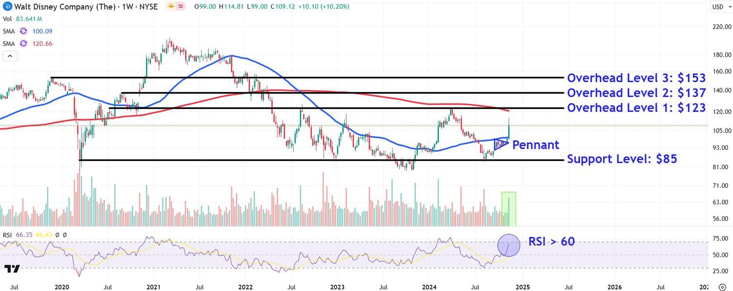 disney-price-levels-to-watch-as-stock-extends-post-earnings-surge