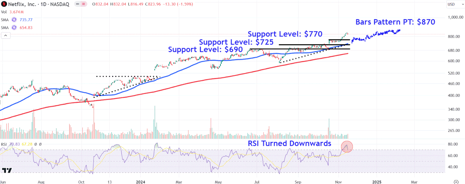 watch-these-netflix-stock-price-levels-after-paul-vs.-tyson-streaming-glitches