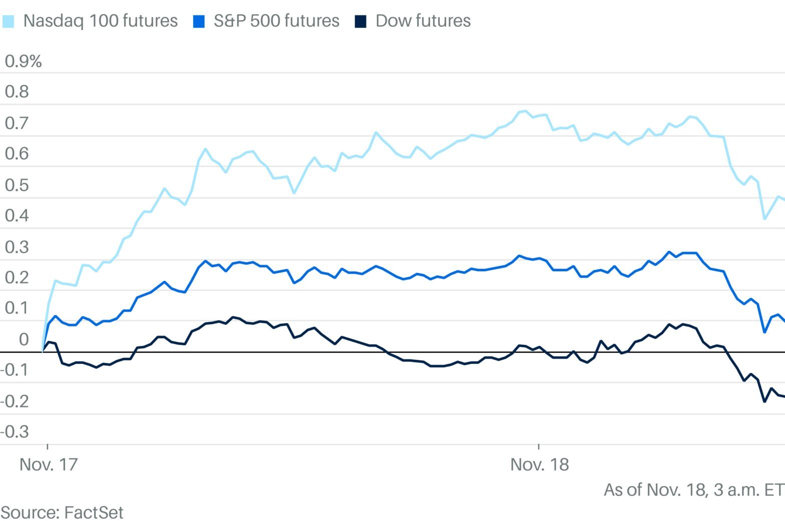 stock-futures-mostly-higher-as-markets-look-to-rebound