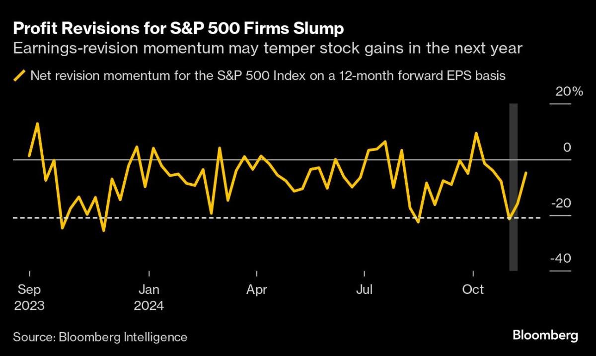 souring-s&p-500-profit-outlook-a-bad-sign-for-stock-market-rally