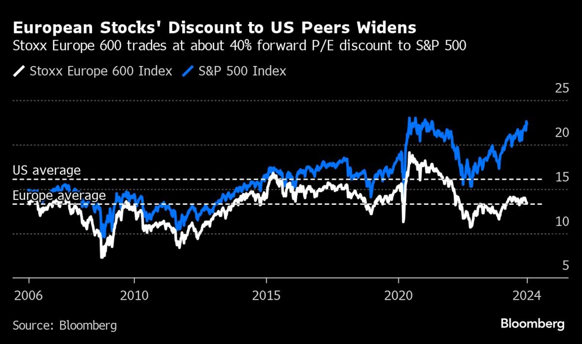 european-stocks-are-losing-to-us-by-historic-margins