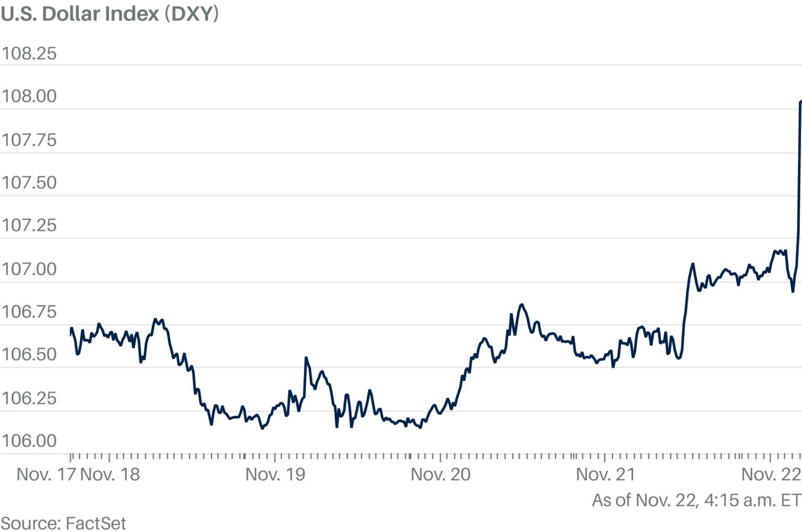 dollar-lifted-by-safe-haven-demand,-fed-remarks