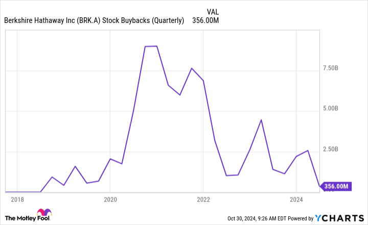 BRK.A Stock Buybacks (Quarterly) Chart