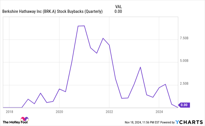 BRK.A Stock Buybacks (Quarterly) Chart