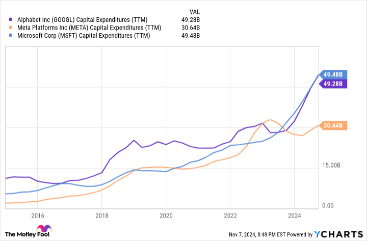 GOOGL Capital Expenditures (TTM) Chart