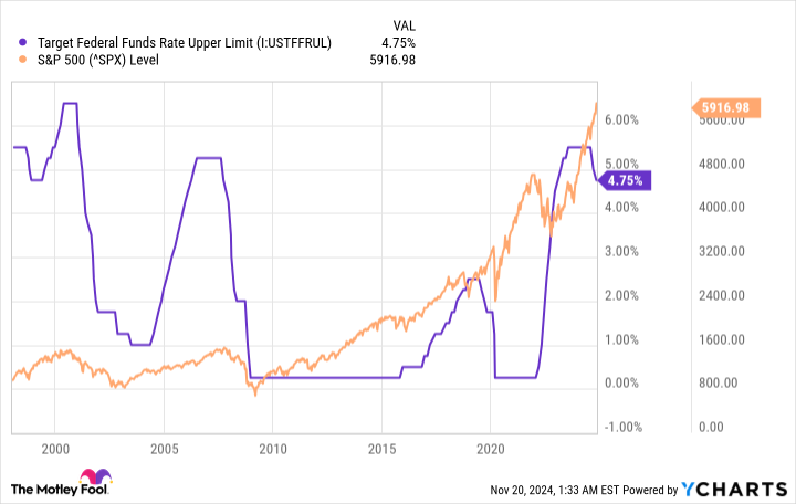 Target Federal Funds Rate Upper Limit Chart