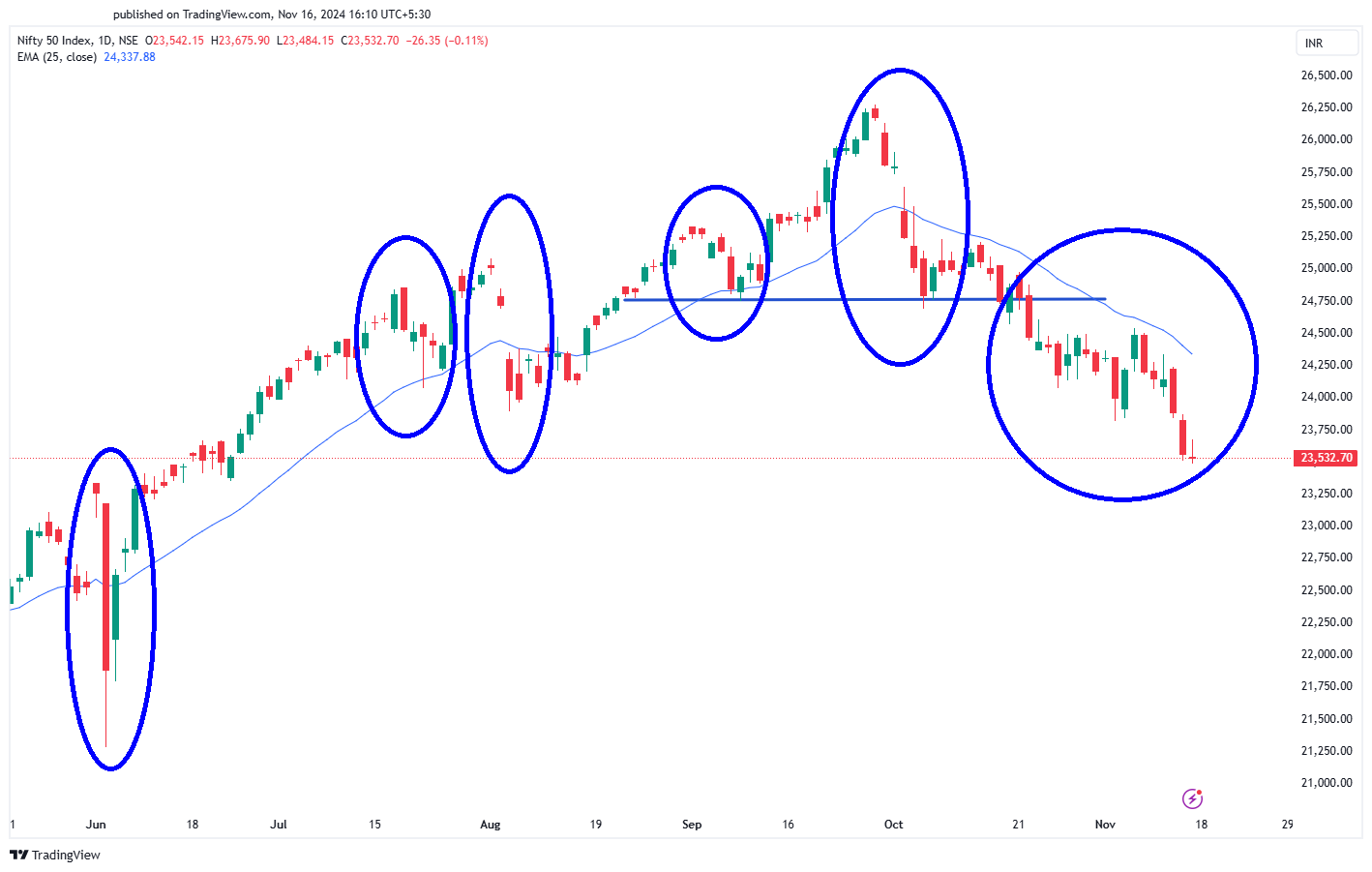 Nifty – 50 Spot Daily Chart Source – www.Tradingview.com