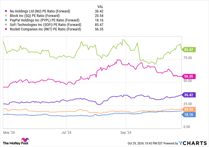 NU PE Ratio (Forward) Chart