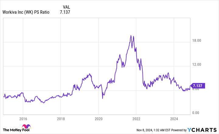 WK PS Ratio Chart