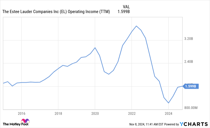 EL Operating Income (TTM) Chart