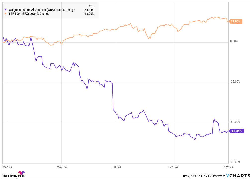 WBA Chart