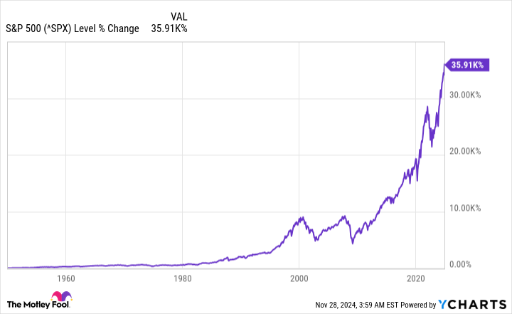 ^SPX Chart