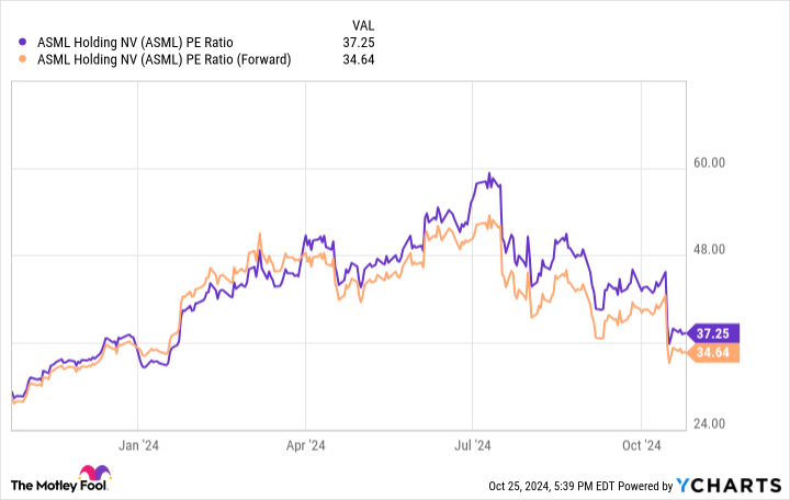 ASML PE Ratio Chart