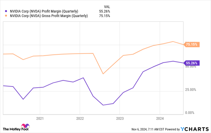 NVDA Profit Margin (Quarterly) Chart