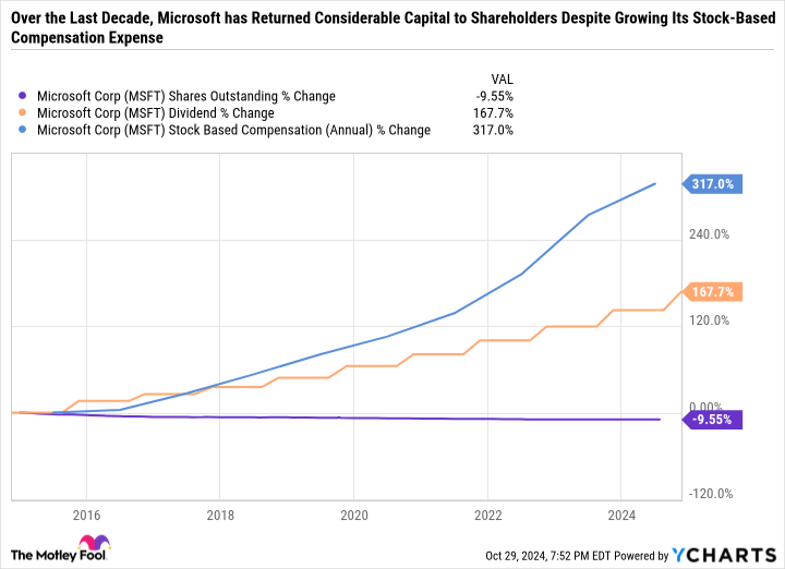 MSFT Shares Outstanding Chart