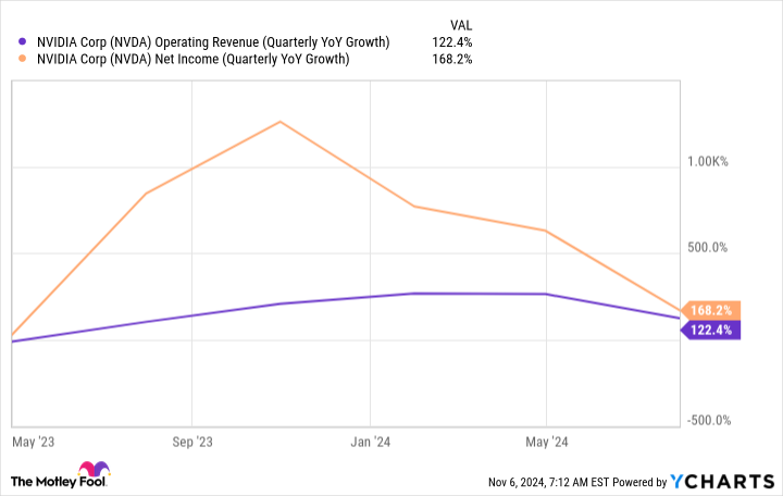 NVDA Operating Revenue (Quarterly YoY Growth) Chart