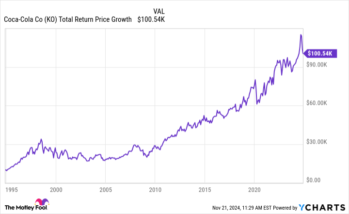 KO Total Return Price Chart
