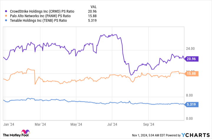 CRWD PS Ratio Chart