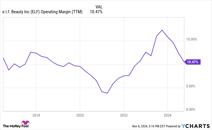 ELF Operating Margin (TTM) Chart