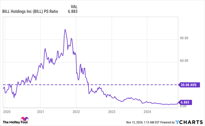 BILL PS Ratio Chart