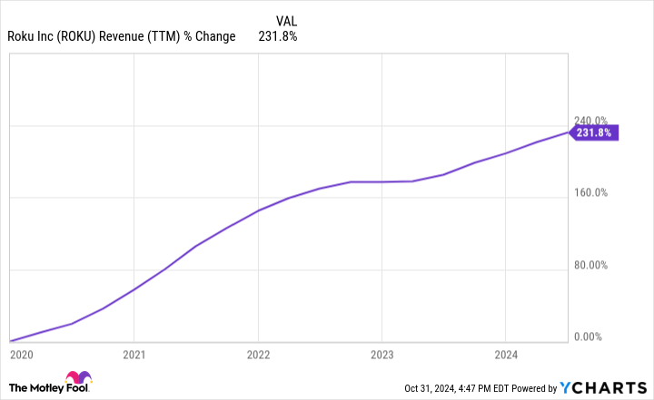 ROKU Revenue (TTM) Chart