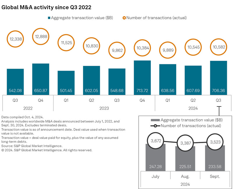 Chart showing global M&A activity since Q3 2022. 