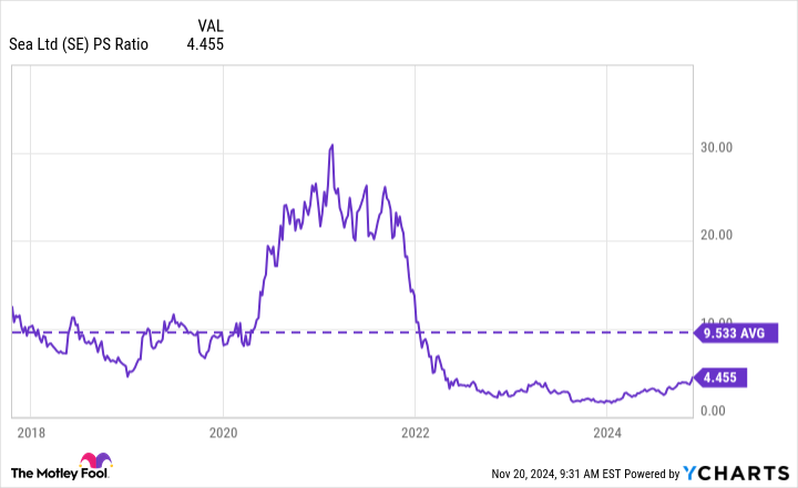 SE PS Ratio Chart