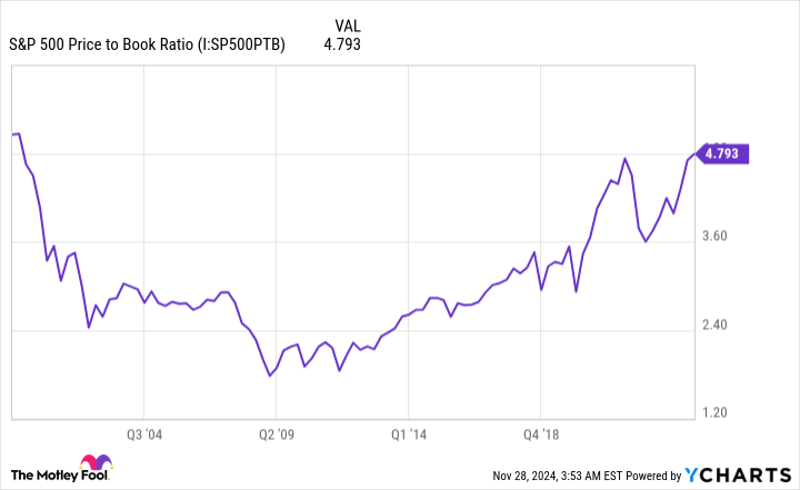 S&P 500 Price to Book Ratio Chart