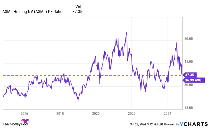 ASML PE Ratio Chart