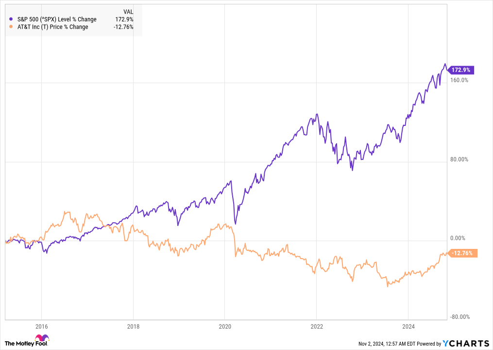 ^SPX Chart