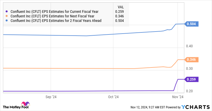 CFLT EPS Estimates for Current Fiscal Year Chart