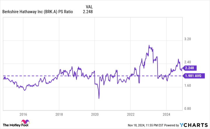 BRK.A PS Ratio Chart