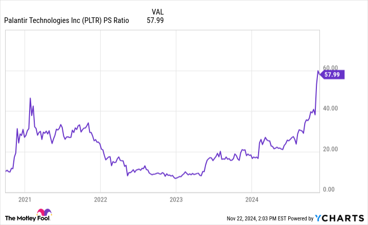 PLTR PS Ratio Chart