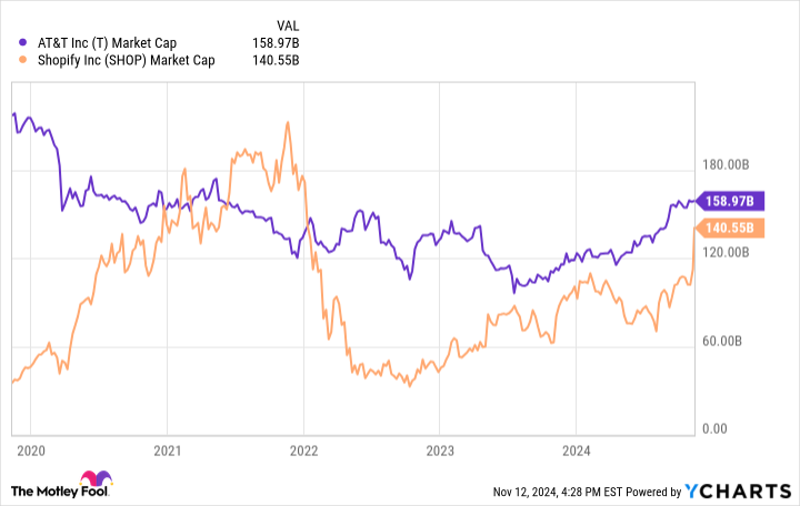 T Market Cap Chart