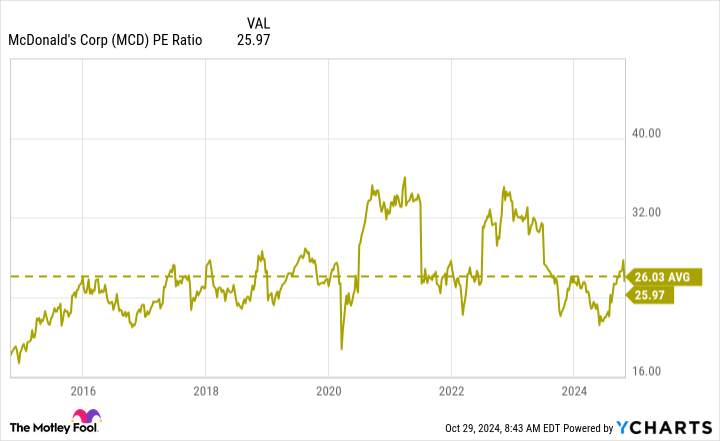 MCD PE Ratio Chart