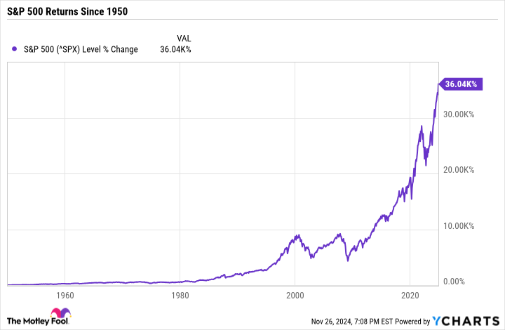 ^SPX Chart