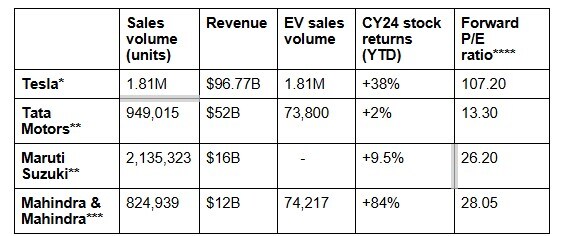 Tesla vs. Indian automakers (select metrics)
