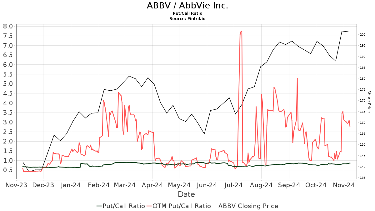 ABBV / AbbVie Inc. Put/Call Ratios